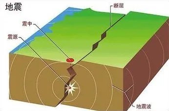 地震发生时应当如何保护自己?