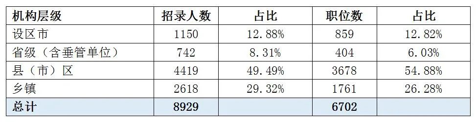 2023年江西省省考职位表一览