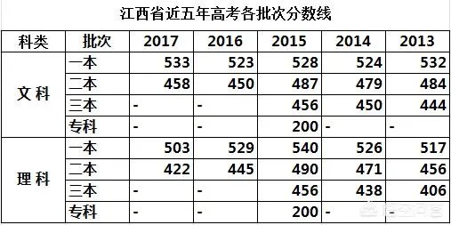 2018年江西高考一本线大概会是多少分？