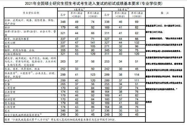 历年研究生考研国家线分数线一览表