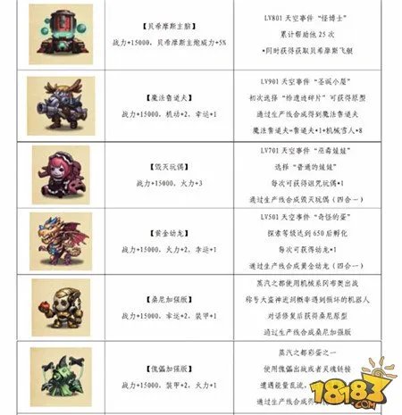 不思议迷宫天空机器人大全 所有机器人图鉴一览