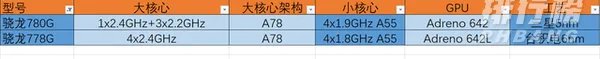 骁龙778g安兔兔跑分_骁龙778g性能跑分多少