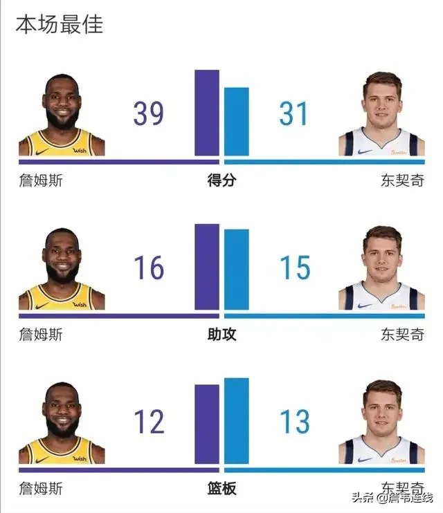 目前詹姆斯三双85次,你觉得退役时三双会过百吗?