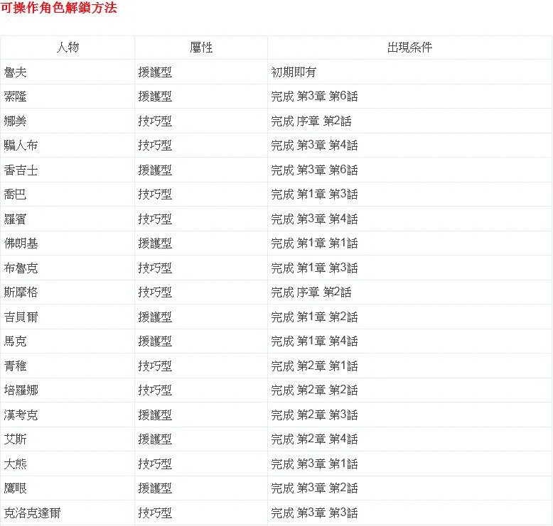 海贼无双2 全人物解锁条件
