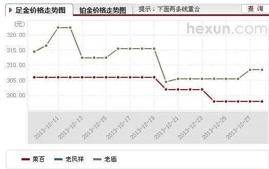 2013年黄金多少钱一克