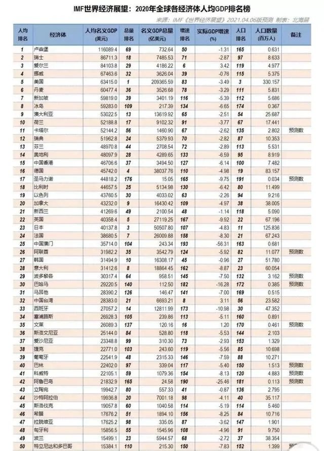今天看到一个热搜榜,韩国被联合国命为发达国家,依据是什么?