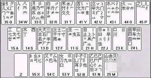 新手学电脑打字手法怎样才能练好五笔