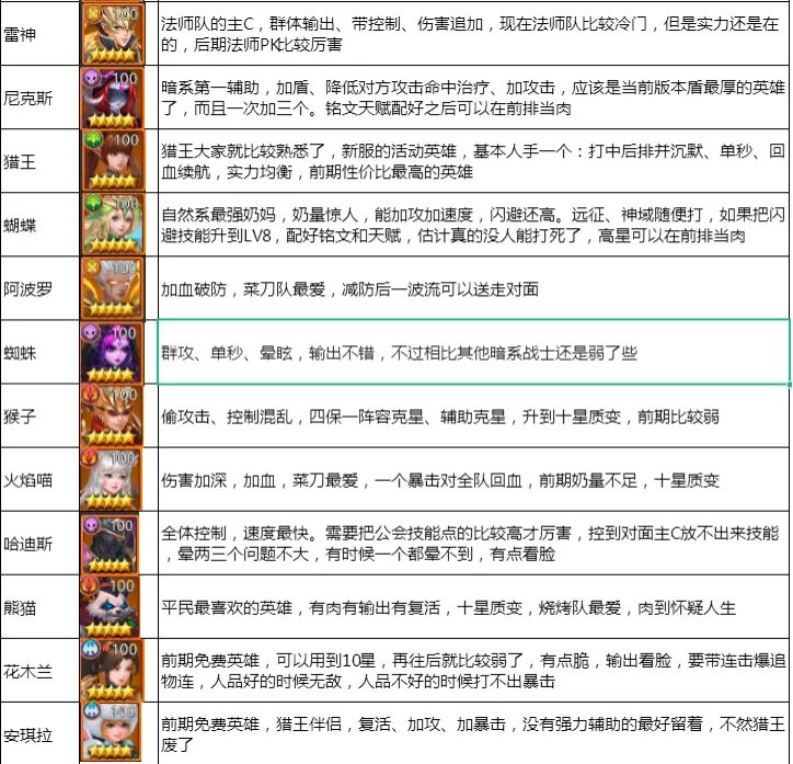 《梦想英雄》进阶攻略英雄选择培养天梯图