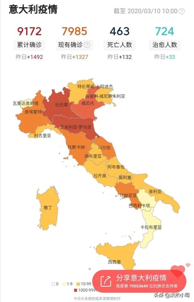 意大利确诊人数已接近1万，距离2万需要多长时间？