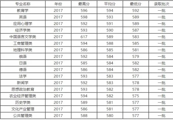 西南大学专业排名