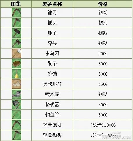 PSP《牧场物语 蜜糖村》攻略之全装备图鉴