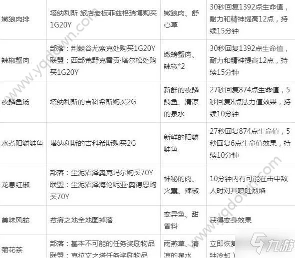 《魔兽世界怀旧服》烹饪1到300怎么升 烹饪1到300省钱攻略