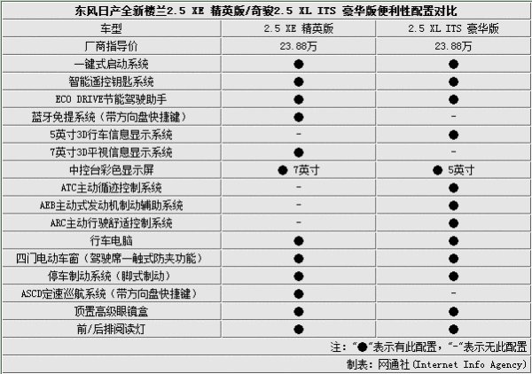 新楼兰和奇骏有什么区别?