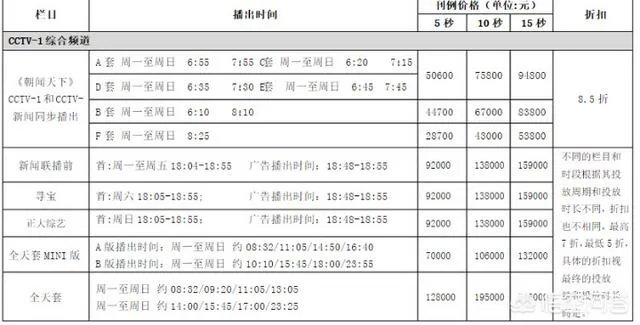 央视广告费多少钱一秒？