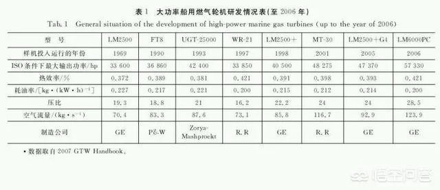 辽宁舰排水量6万多吨，055大驱才1万多吨，为何速度都是30节？